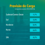 Sul apresenta maior desaceleração, com 2,8%