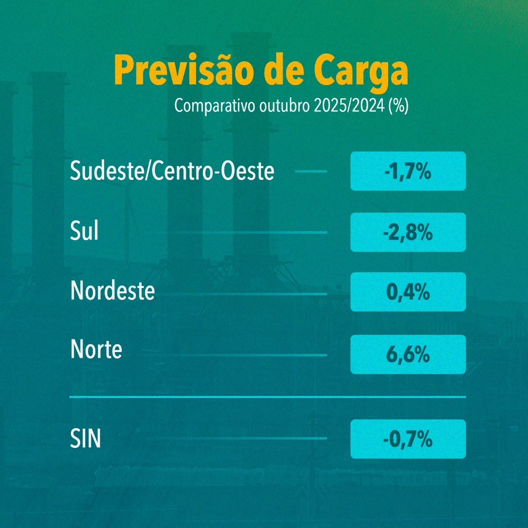 Sul apresenta maior desaceleração, com 2,8%